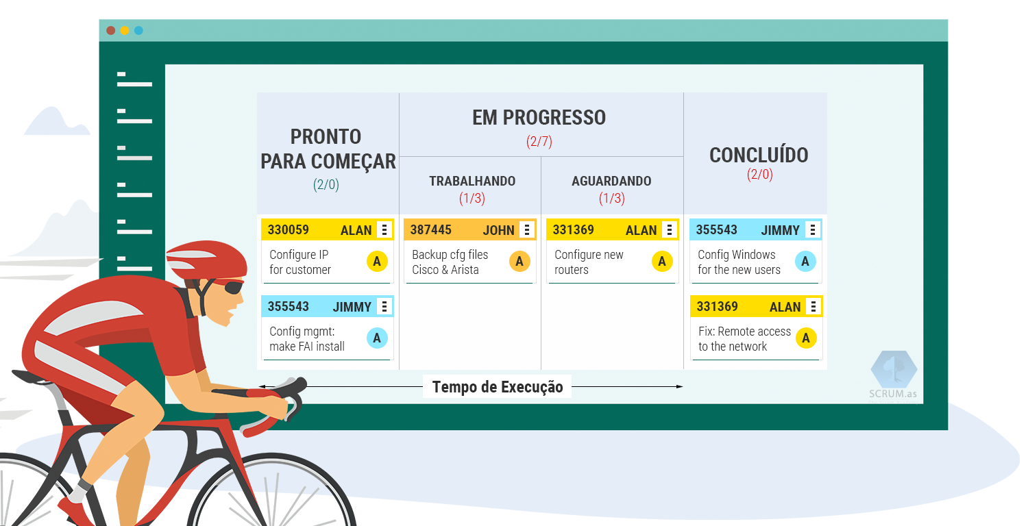 Scrum Academy Fundamentos Internacionais Master Kanban Tempo De