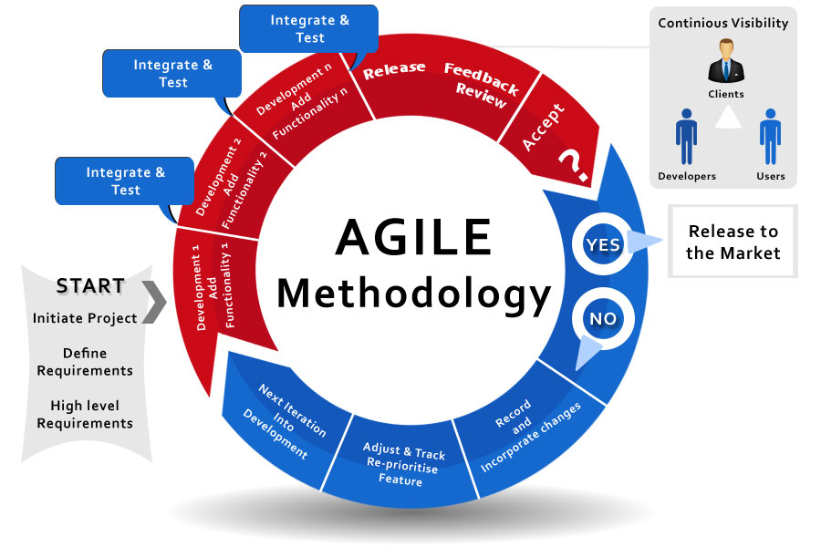 Scrum Academy International Agile Tester Foundation Chapter 3 