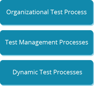 Rounded Rectangle: Organizational Test Process