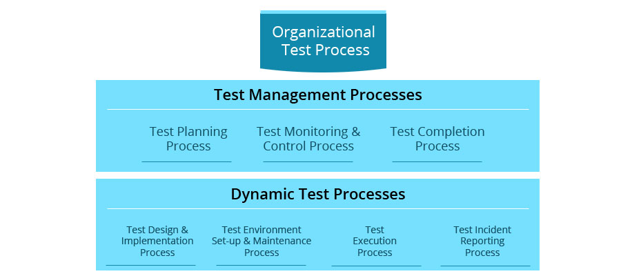 Organizational Test Process