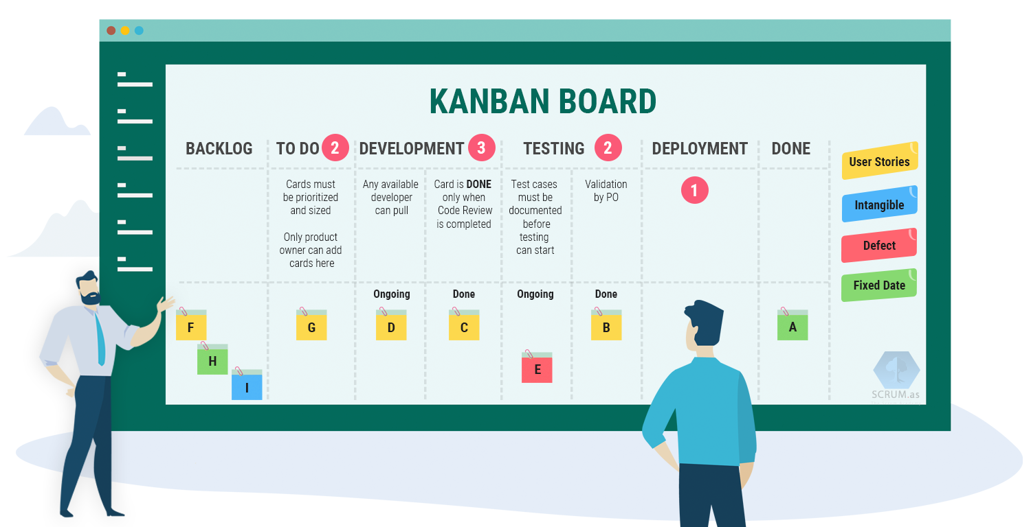 Kanban Method