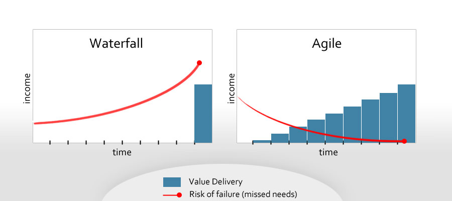 I value. Agile против Waterfall. Проекты Waterfall и Agile. Различия Scrum и Waterfall. Agile и Waterfall отличия.